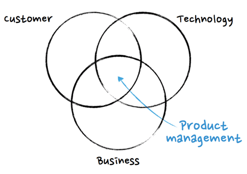 What is Product Management? The product management process diagram